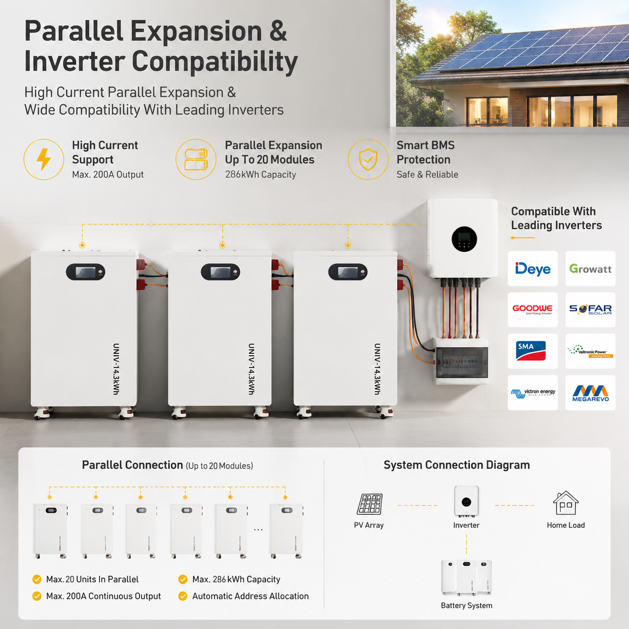 14.3kWh Automotive Grade LiFePO4 Energy Storage Battery 13.48kWh Usable Energy 90% DOD 200A Charge Discharge 20 Units Parallel Expandable OEM ODM Supplier