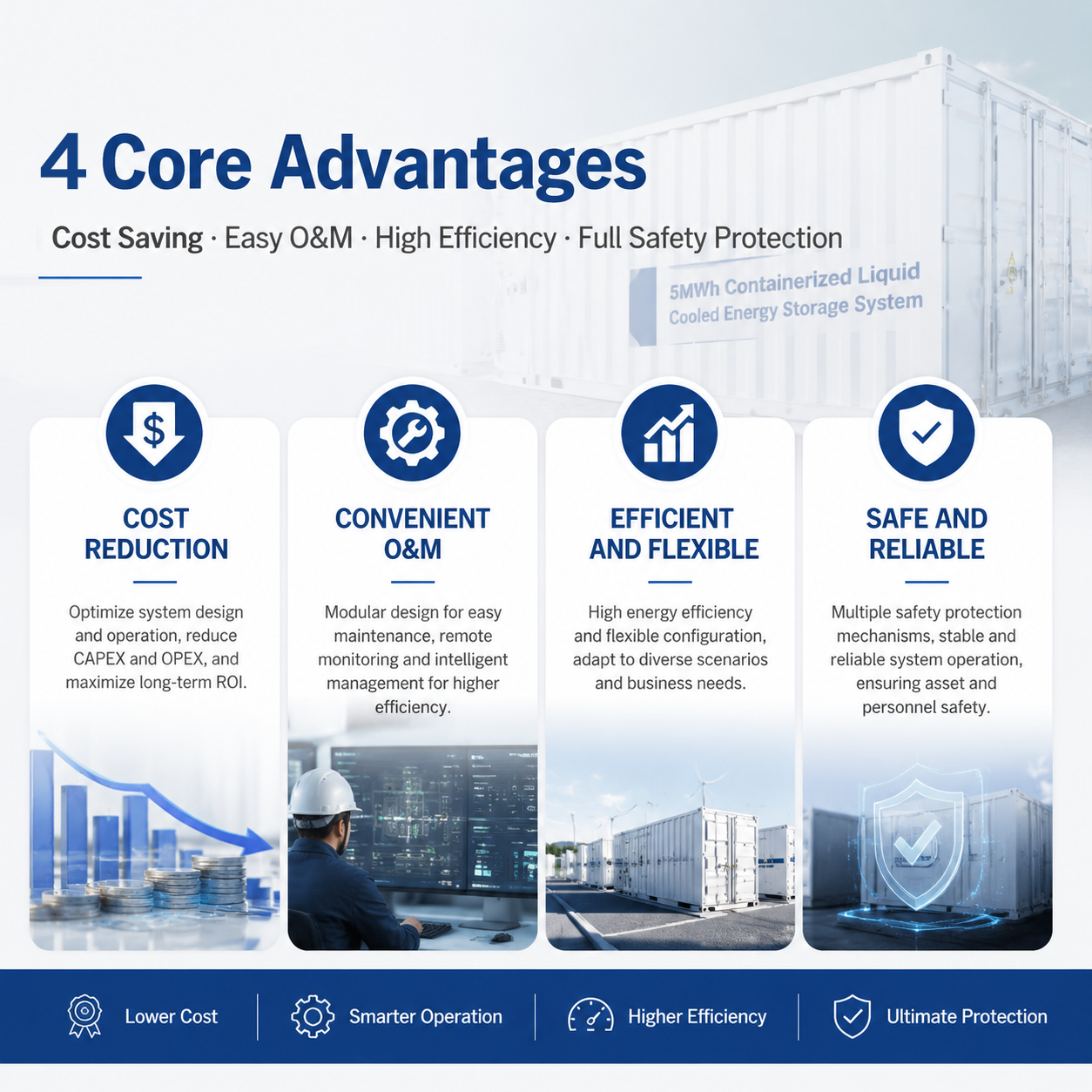 High Energy Density 5MWh Commercial Industrial Liquid Cooled Battery Storage System