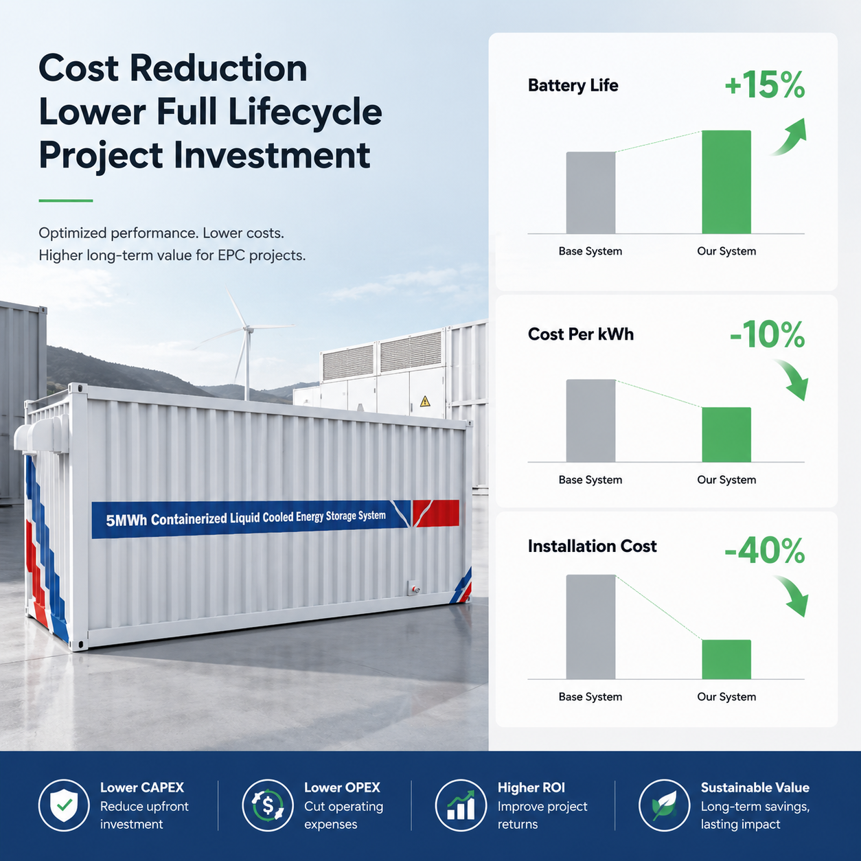 High Energy Density 5MWh Commercial Industrial Liquid Cooled Battery Storage System